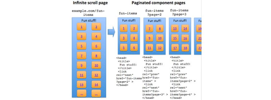 Pagination or Infinite Scroll for SEO example 