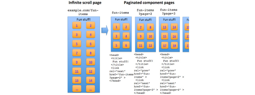 Pagination or Infinite Scroll for SEO example