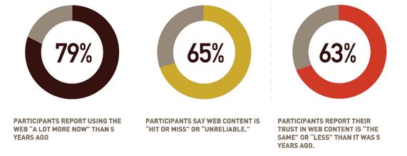 credibility study