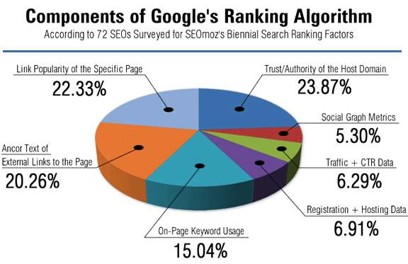 http://www.metaseo.com/wp-content/uploads/2010/12/google-ranking-factors.jpg