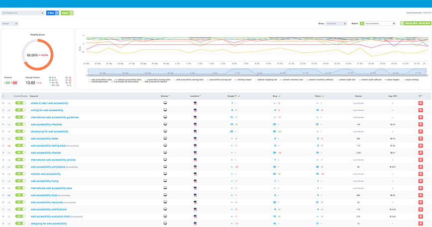 keyword visibility score