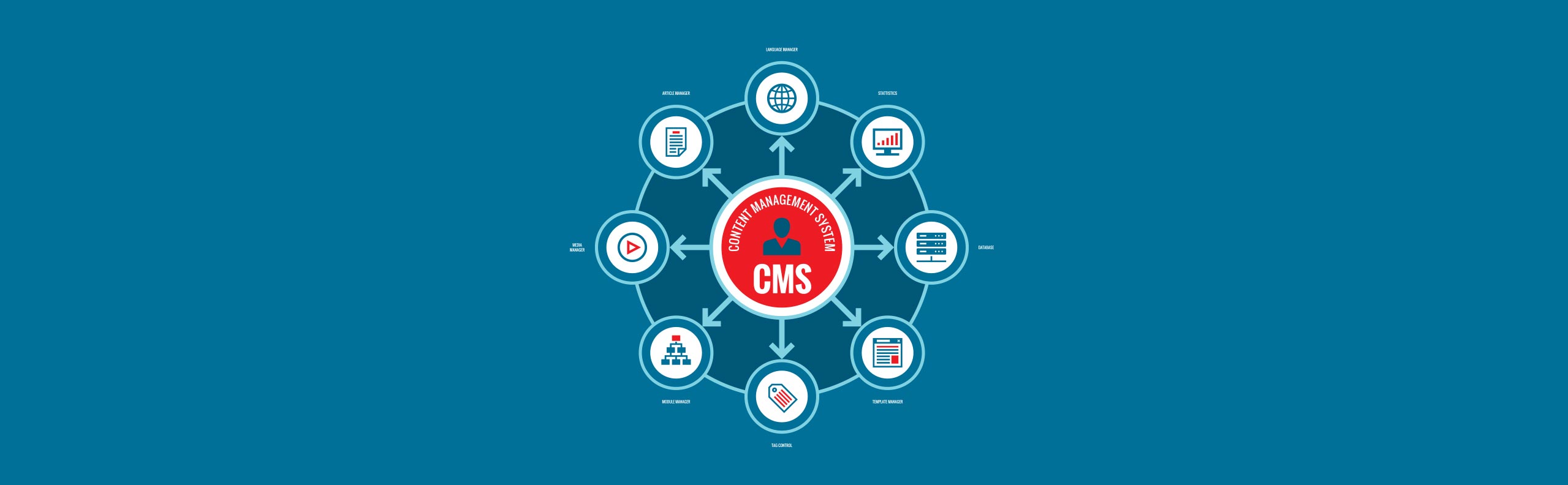 Best CMS For SEO